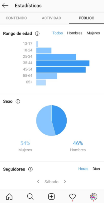 Las estadísticas de Instagram te aportan datos sobre tu audiencia como su edad o su género.